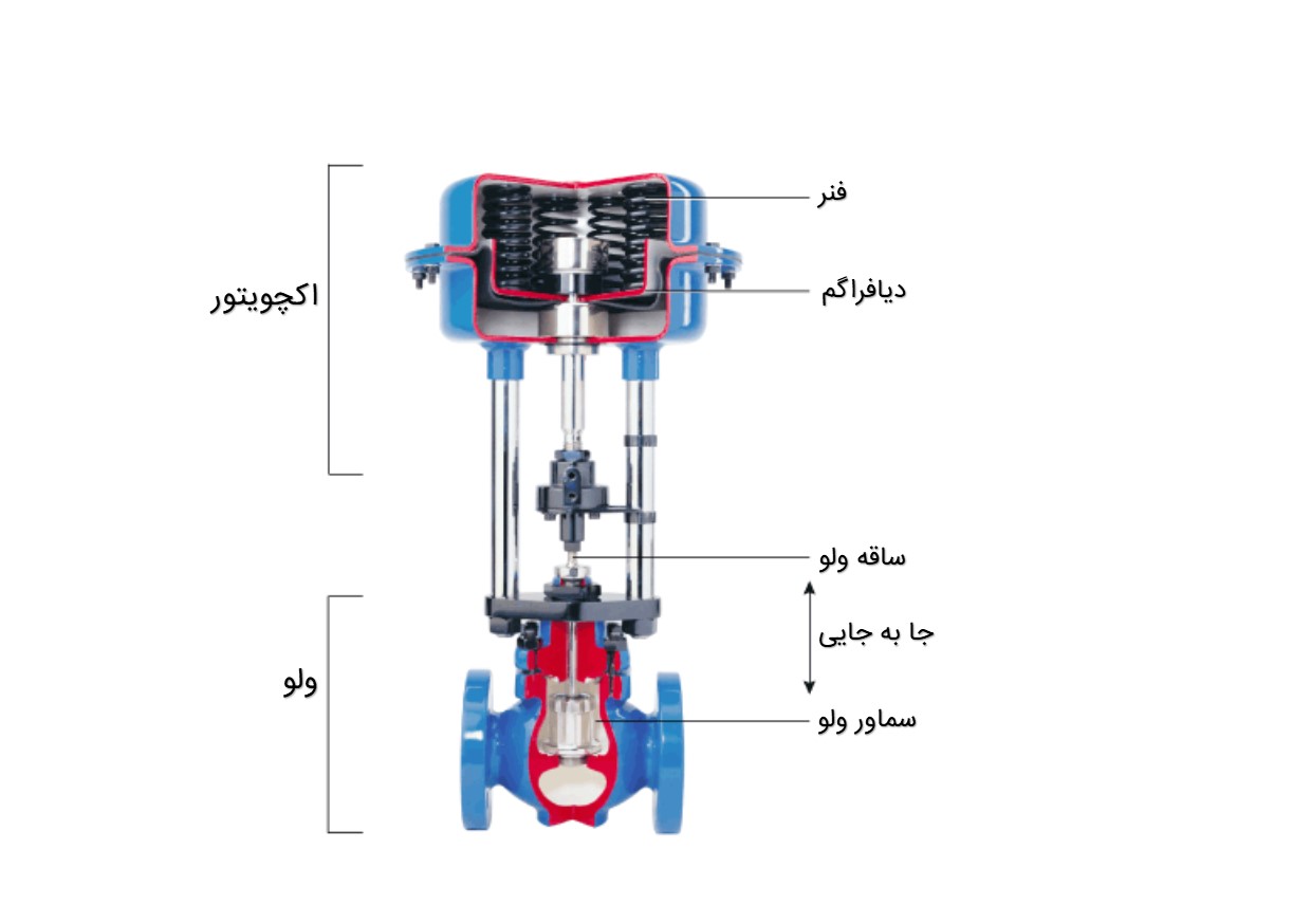 اجزای کنترل ولو